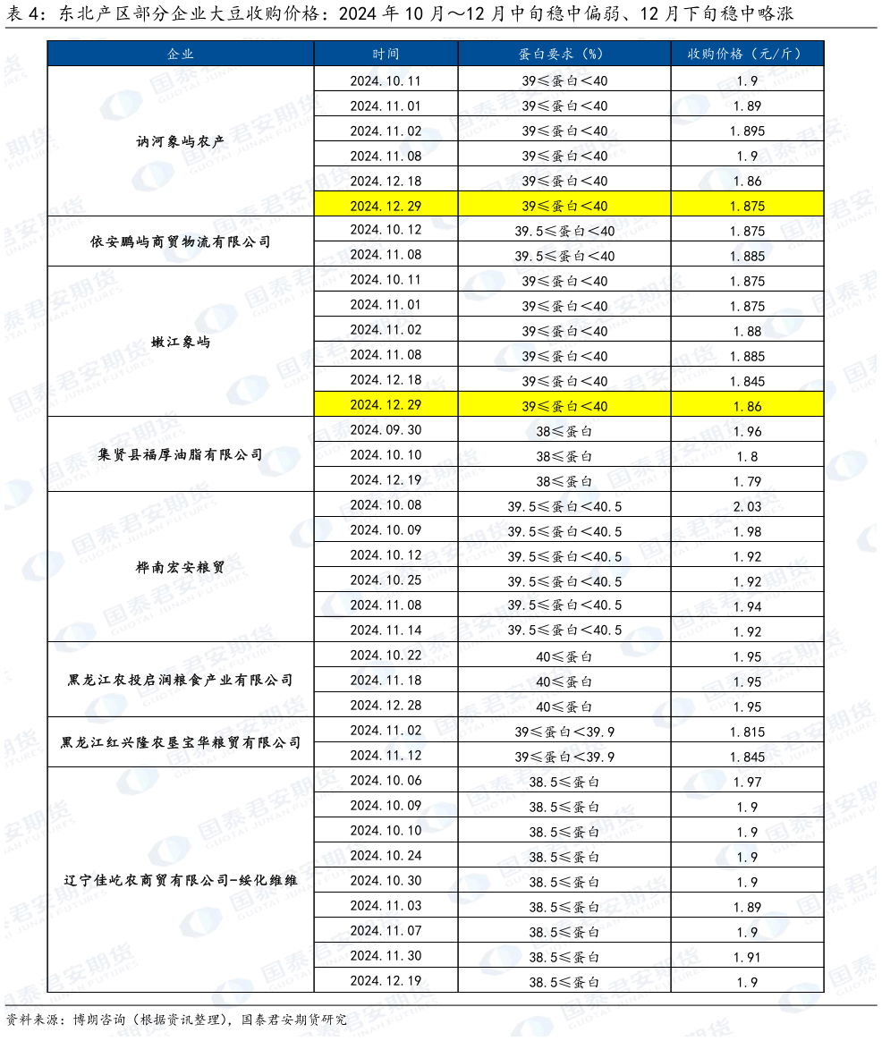 咨询大家东北产区部分企业大豆收购价格：2024 年 10 月12 月中旬稳中偏弱、12 月下旬稳中略涨?