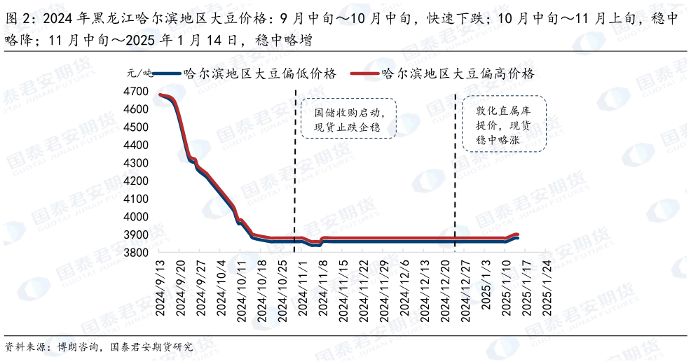 一起讨论下2024 年黑龙江哈尔滨地区大豆价格：9 月中旬10 月中旬，快速下跌10 月中旬11 月上旬，稳中?