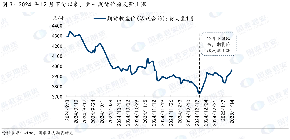 如何了解2024 年 12 月下旬以来，豆一期货价格反弹上涨?
