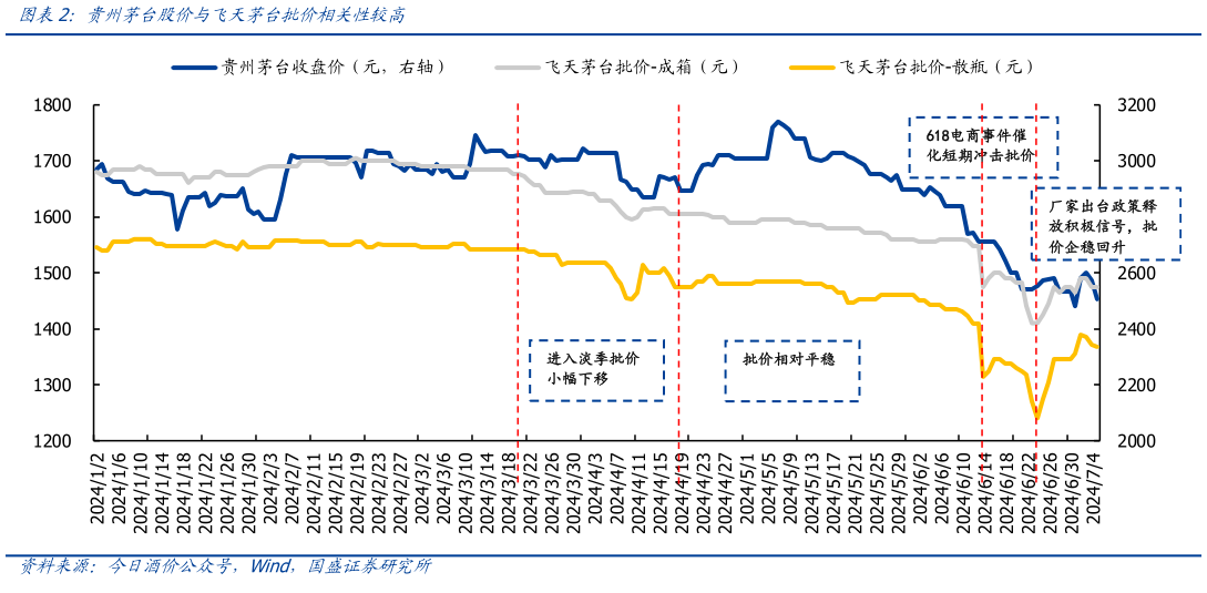 我想了解一下贵州茅台股价与飞天茅台批价相关性较高