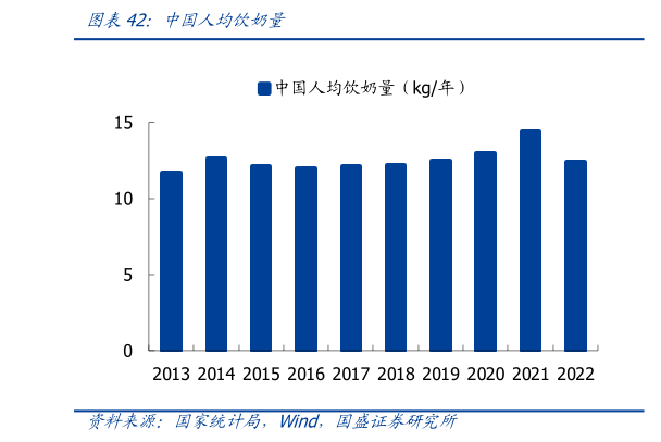 如何解释中国人均饮奶量