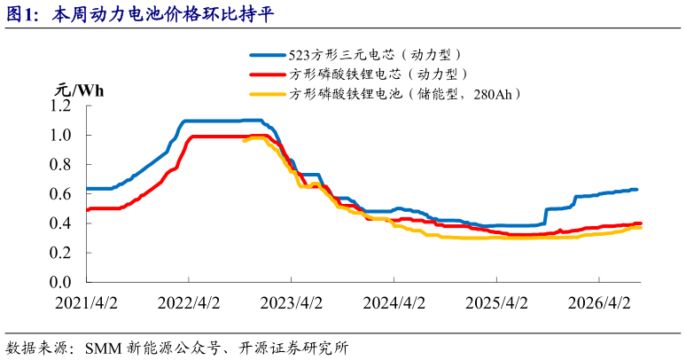 你知道本周动力电池价格环比持平