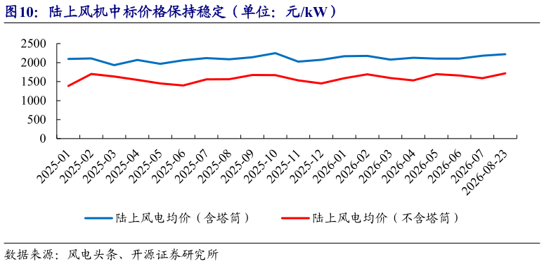 如何解释陆上风机中标价格保持稳定（单位：元kW）
