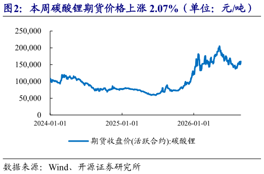 各位网友请教一下本周碳酸锂期货价格上涨 2.07%（单位：元吨）    本周六氟磷酸锂价格环比上涨（单位：万元吨）