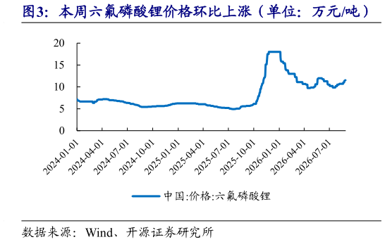 咨询下各位本周六氟磷酸锂价格环比上涨（单位：万元吨）