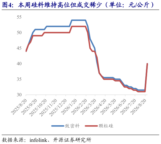如何了解本周硅料维持高位但成交稀少（单位：元公斤）    本周硅片价格有所承压（单位：元片）