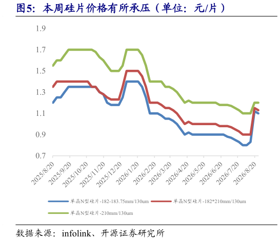 想关注一下本周硅片价格有所承压（单位：元片）