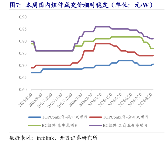 如何才能本周国内组件成交价相对稳定（单位：元W）