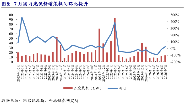 咨询下各位7 月国内光伏新增装机同环比提升