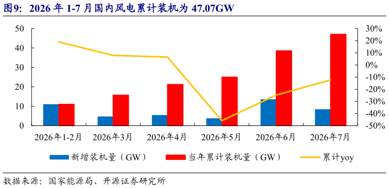 咨询下各位2026 年 1-7 月国内风电累计装机为 47.07GW