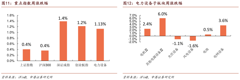 一起讨论下重点指数周涨跌幅