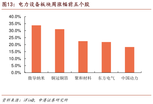 请问一下电力设备板块周涨幅前五个股