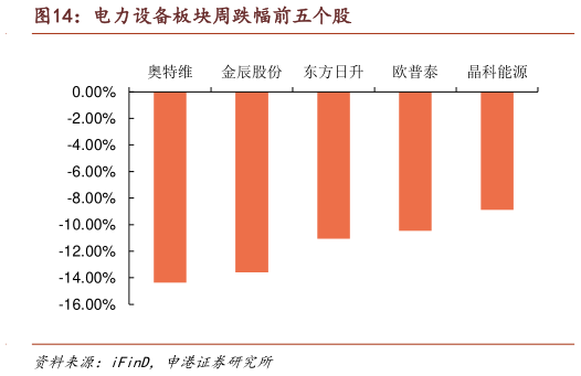 谁能回答电力设备板块周跌幅前五个股