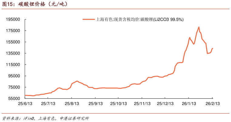 怎样理解碳酸锂价格（元吨）