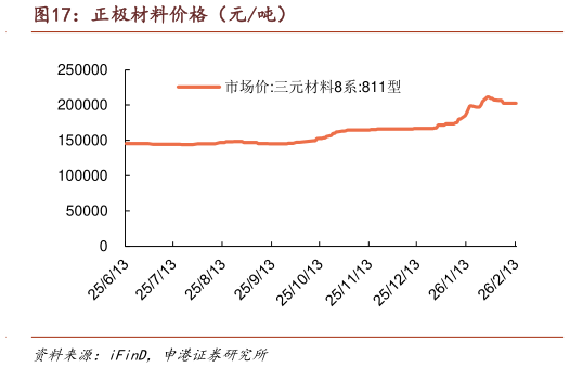 想问下各位网友正极材料价格（元吨）