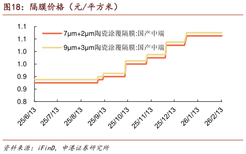 咨询大家隔膜价格（元平方米）