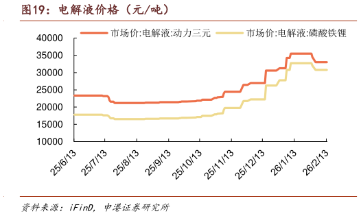 我想了解一下电解液价格（元吨）