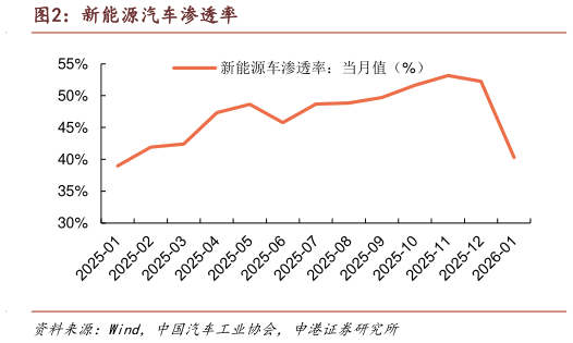 谁能回答新能源汽车渗透率