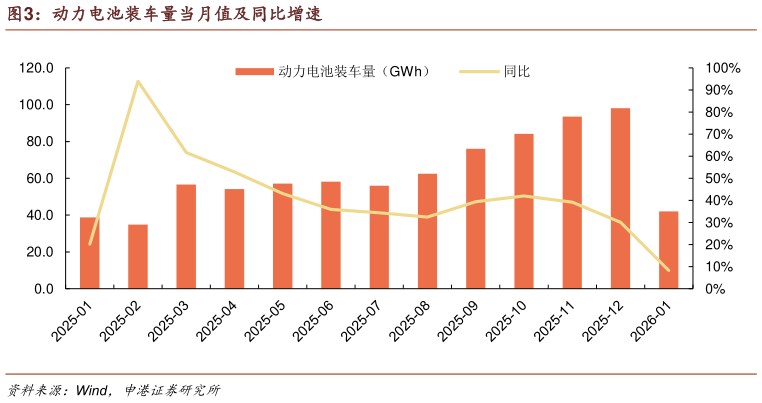 谁能回答动力电池装车量当月值及同比增速