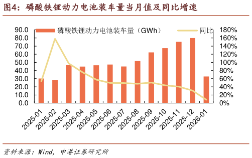 谁知道磷酸铁锂动力电池装车量当月值及同比增速