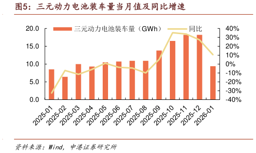 咨询大家三元动力电池装车量当月值及同比增速