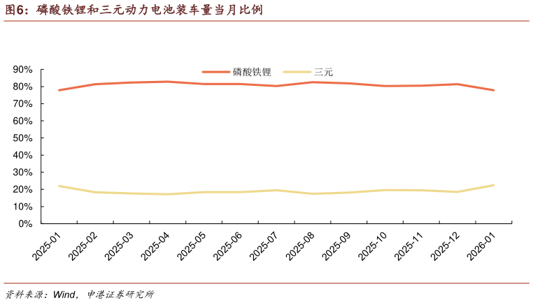 我想了解一下磷酸铁锂和三元动力电池装车量当月比例