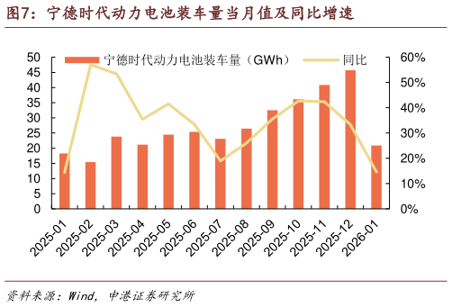 如何了解宁德时代动力电池装车量当月值及同比增速