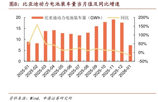 如何解释比亚迪动力电池装车量当月值及同比增速