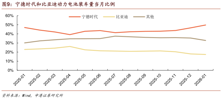 你知道宁德时代和比亚迪动力电池装车量当月比例