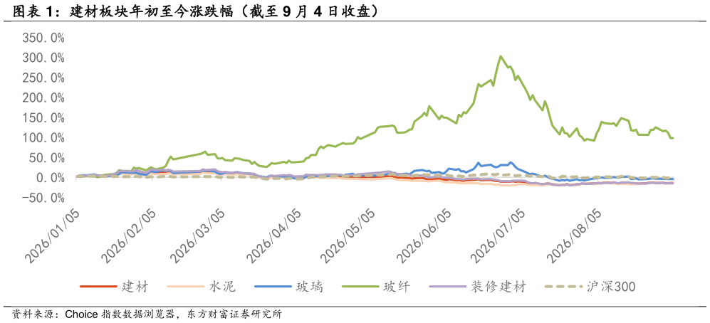 想关注一下建材板块年初至今涨跌幅（截至 9 月 4 日收盘）