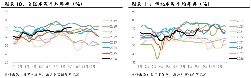 各位网友请教一下全国水泥平均库存（%） 华北水泥平均库存（%）