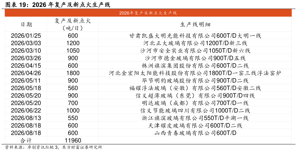 咨询下各位2026 年复产及新点火生产线