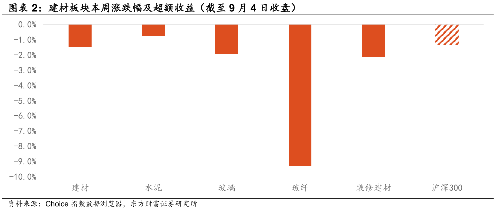 我想了解一下建材板块本周涨跌幅及超额收益（截至 9 月 4 日收盘）