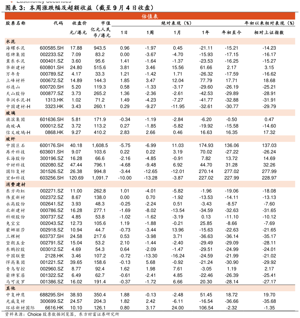 谁能回答本周涨跌幅及超额收益（截至 9 月 4 日收盘）