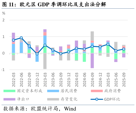 一起讨论下欧元区 GDP 季调环比及支出法分解