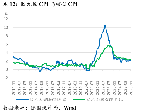 咨询大家欧元区 CPI 与核心 CPI