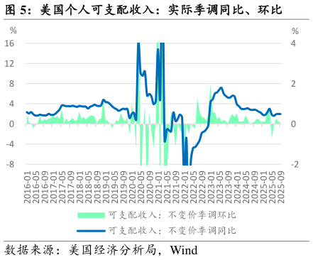 想问下各位网友美国个人可支配收入：实际季调同比、环比