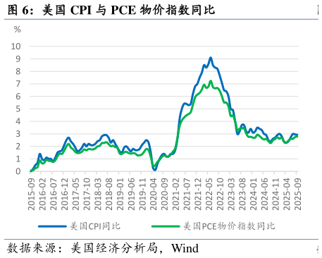 我想了解一下美国 CPI 与 PCE 物价指数同比