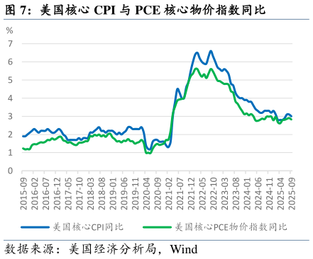 你知道美国核心 CPI 与 PCE 核心物价指数同比