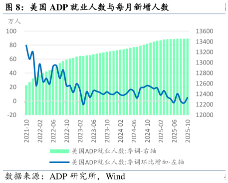 如何看待美国 ADP 就业人数与每月新增人数