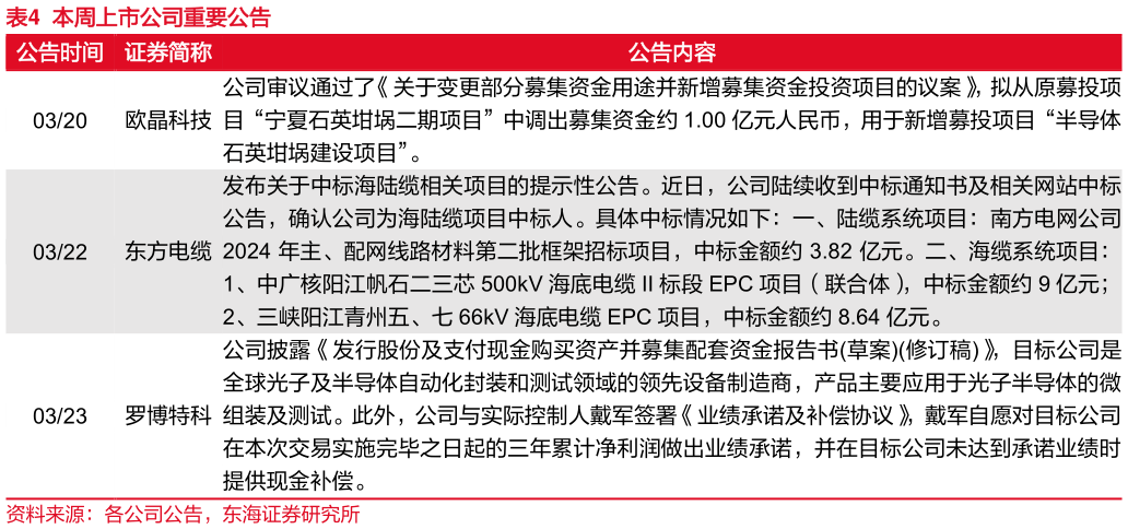 一起讨论下本周上市公司重要公告