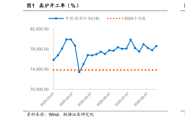 谁知道高炉开工率（%）