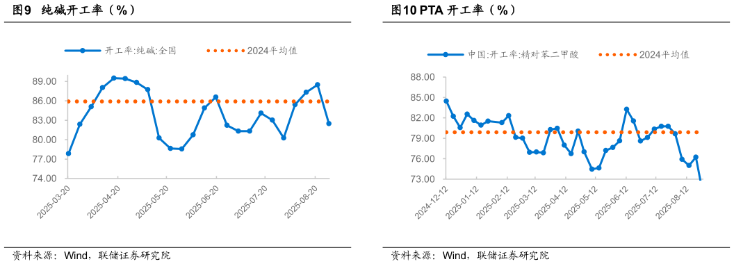 你知道PTA 开工率（%）