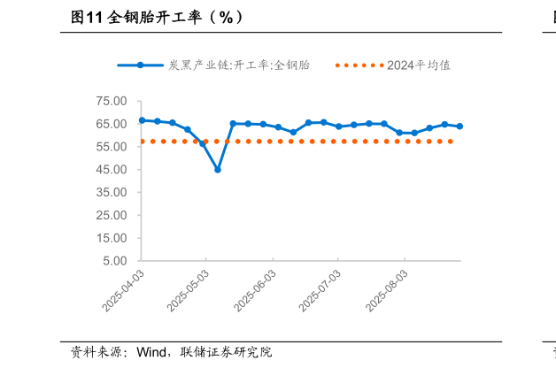 你知道全钢胎开工率（%）