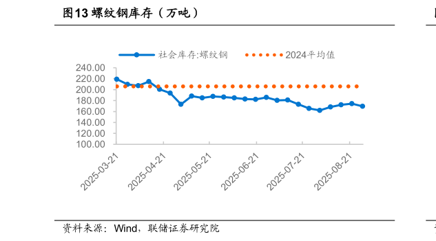 如何才能螺纹钢库存（万吨）