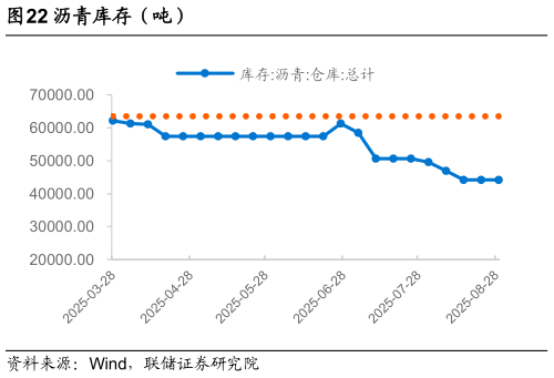 如何了解沥青库存（吨）