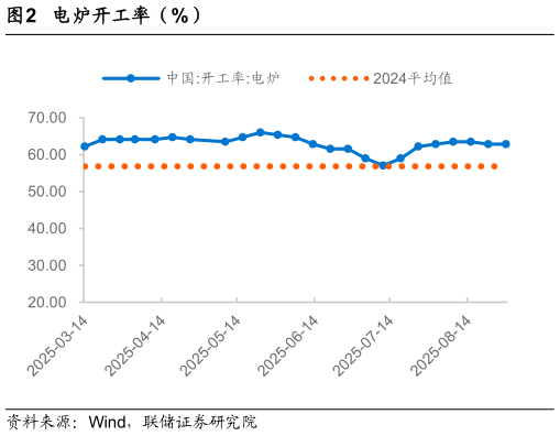 你知道电炉开工率（%）