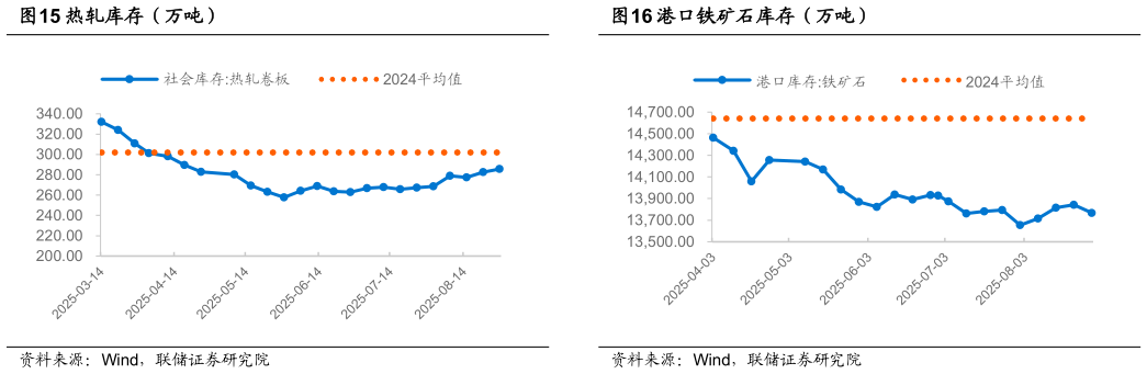如何了解港口铁矿石库存（万吨）