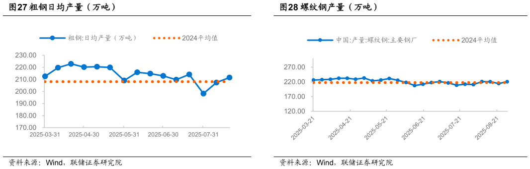 各位网友请教一下粗钢日均产量（万吨）