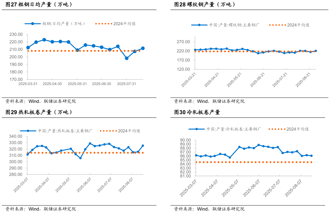 一起讨论下螺纹钢产量（万吨） 冷轧板卷产量